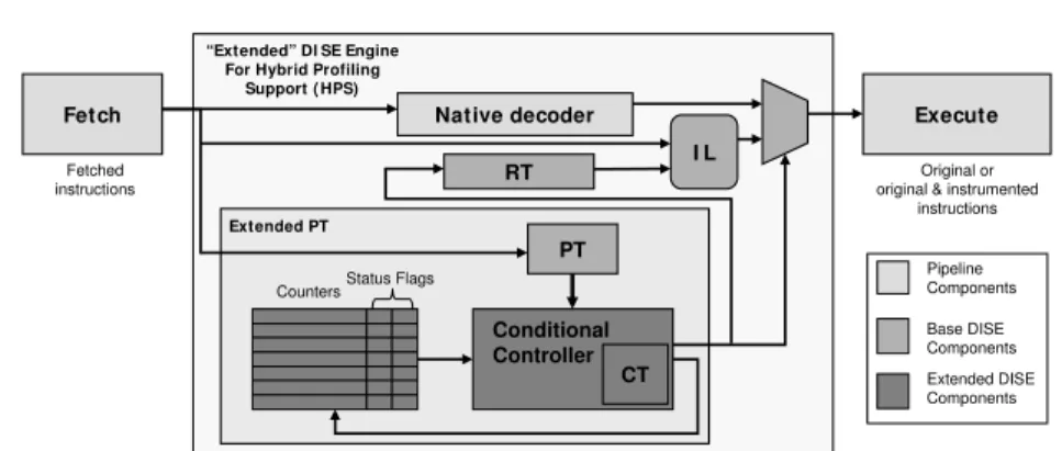Fig. 4. HPS extensions to DISE. HPS moves conditional control of instrumentation out of the critical path and into a dedicated controller.