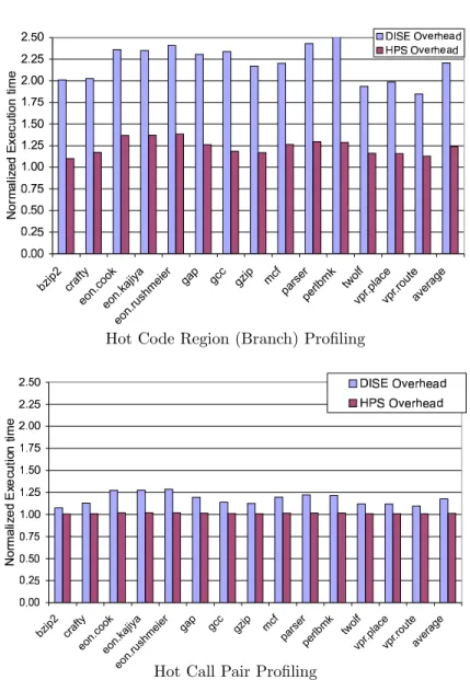 Fig. 9. DISE vs HPS for performance sampling: The overhead introduced by each of the individual profile types