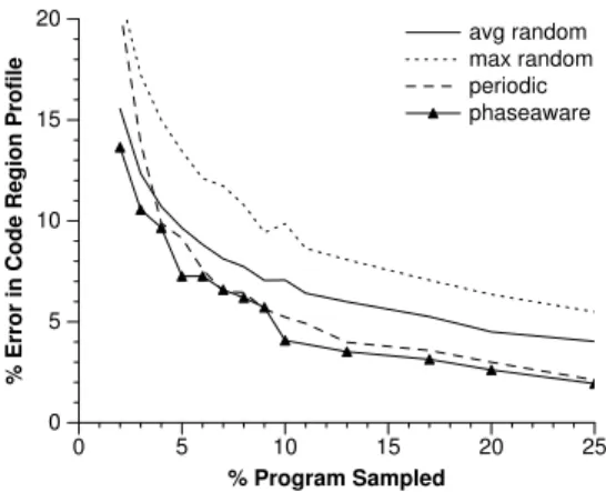 Fig. 11. Average error in code region profile for various sampling percentages.