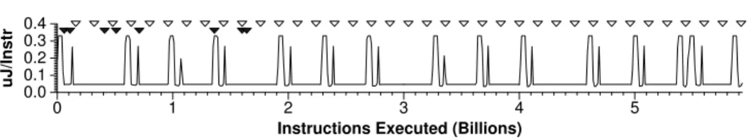 Fig. 1. The figure shows the run-time power usage of the full execution of the program mpeg encode.The program exhibits different phases, marked by periods of high and low power
