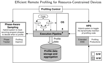 Fig. 2. Overview of the main components of our efficient profiling system for remote embedded devices