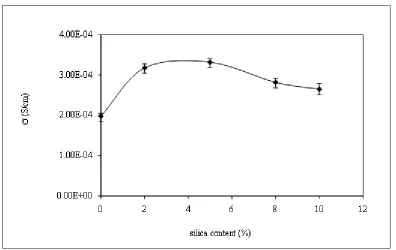 Figure 1.  Conductivity of PVC–PEO–LiCF3SO3–DBP–EC: SiO2 system as a function of silica content at room temperature