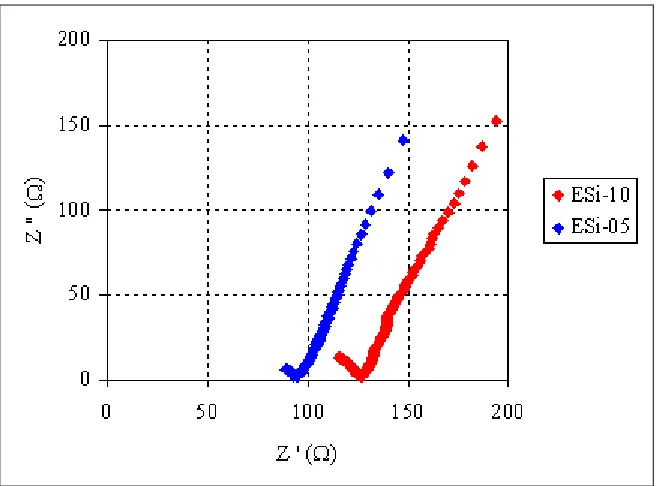 Figure 2.  The complex impedance plots of ESi–05 and ESi–10. 