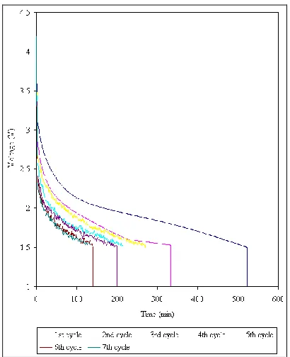 Figure 3. Discharge curve for the PVC–PEO based cell from 1st cycle to 7th cycle. 