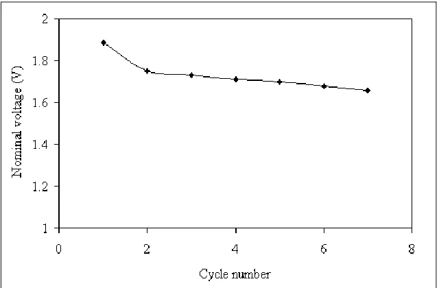 Figure 4. Nominal voltage as a function of cycle number of Li–ion polymer battery based on PVC–PEO blend electrolytes