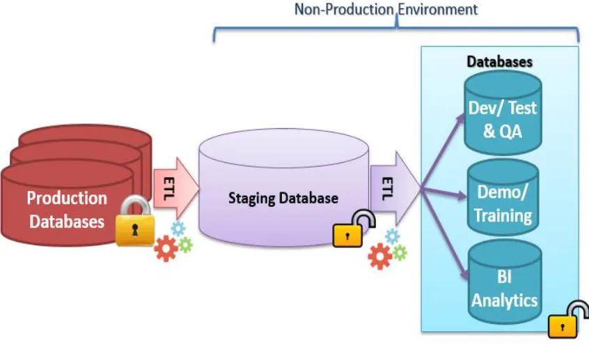 Figure 1.1: Cloning the production databases to non-production environment for 