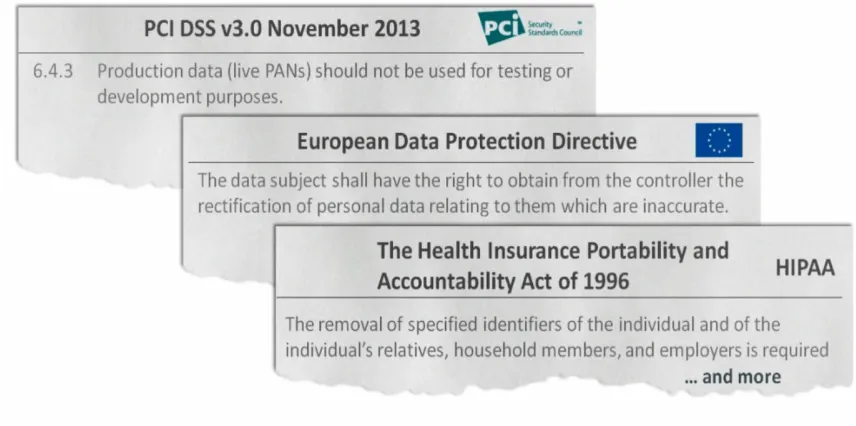 Figure 1.2: Some compliance drivers for using data masking  