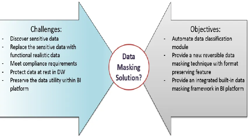 Figure 1.5: Finding a Data Masking Solution based on challenges and objectives. 