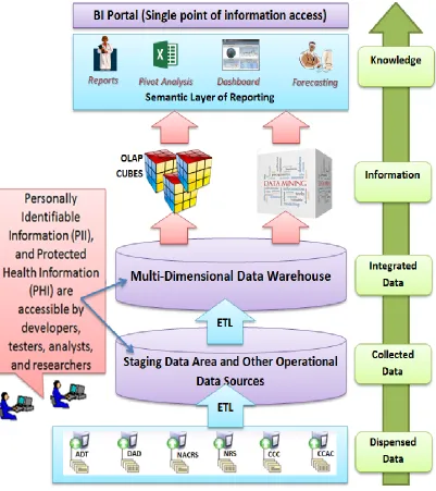 Figure 2.1: The main components of BI architecture and the location of PII & PHI 
