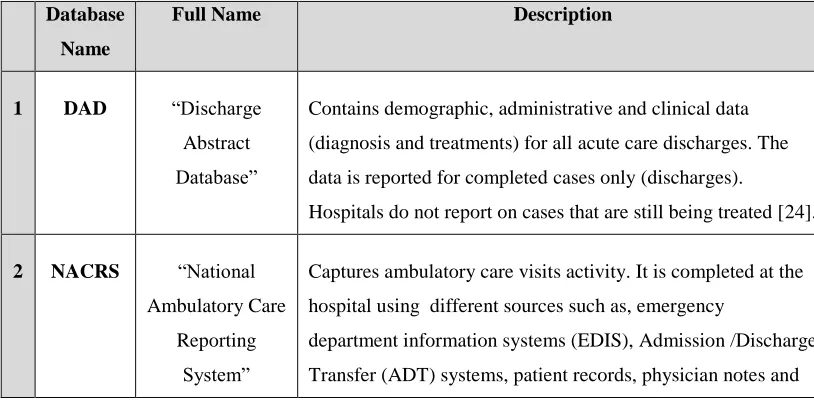 Table 3.1: A list of the most standards healthcare databases in Canada  