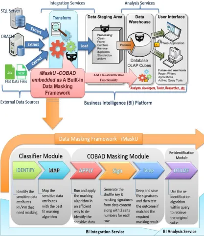 Figure 3.1: General context diagram of the proposed data masking framework 