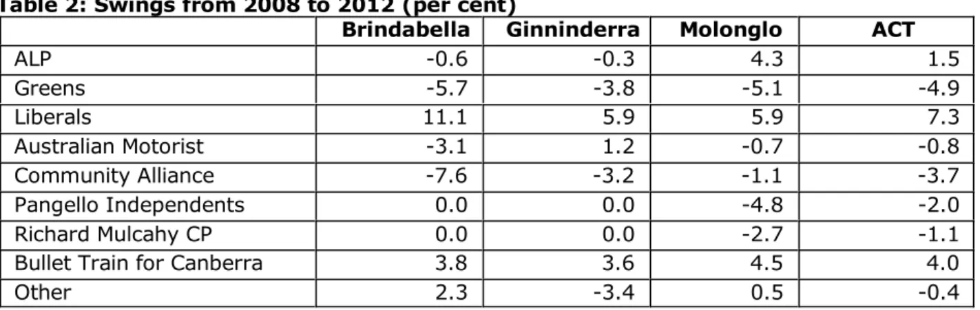 Table 1: ACT Elections 2008 and 2012 (percentage)