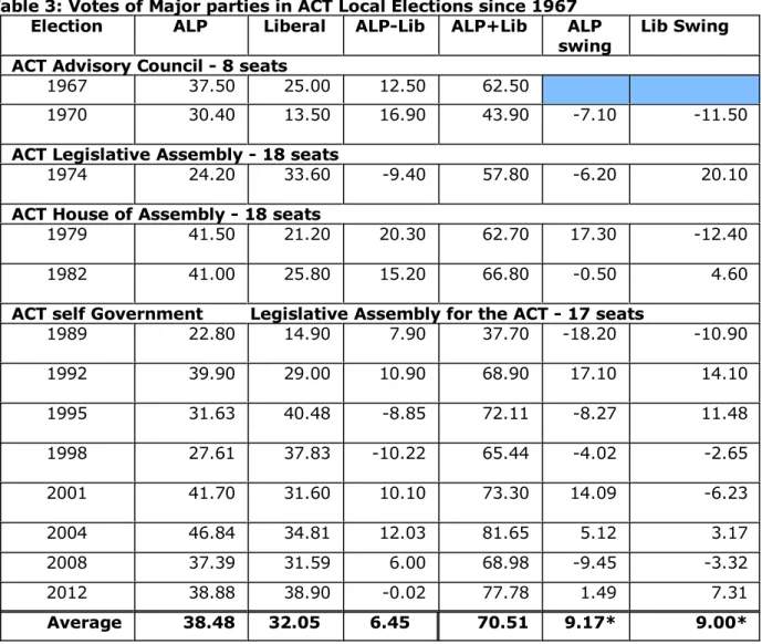 Table 3: Votes of Major parties in ACT Local Elections since 1967 Election ALP Liberal ALP-Lib ALP+Lib ALP