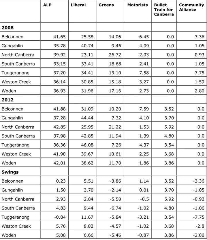 Table 4: Voting in ACT Communities 