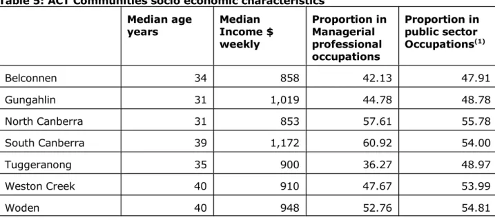 Table 5: ACT Communities socio economic characteristics Median age years Median Income $ weekly Proportion inManagerialprofessional occupations Proportion inpublic sectorOccupations (1) Belconnen 34 858 42.13 47.91 Gungahlin 31 1,019 44.78 48.78 North Canb