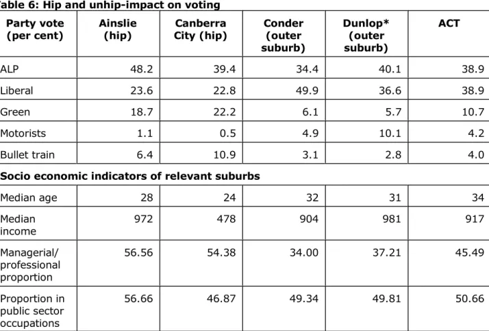 Table 6: Hip and unhip-impact on voting Party vote