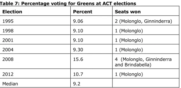 Table 7: Percentage voting for Greens at ACT elections
