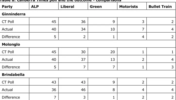 Table 8: Canberra Times poll and the outcome - comparisons
