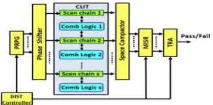 Fig 1. Schematic of the considered Scan-based LBIST Architecture 