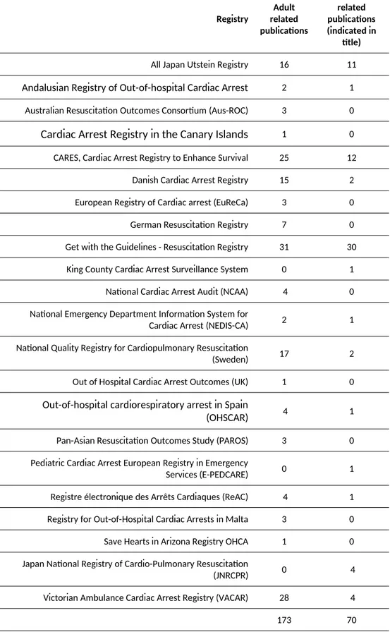 Table 2 Number of publications per register Database searches Registry Adult related publications Paediatricrelated publications (indicated in title) All Japan Utstein Registry 16 11 Andalusian Registry of Out-of-hospital Cardiac Arrest 2 1