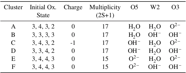 TABLE 6.1: The oxidation state, formal charge, multiplicity and the identity of O5, W2 and O3 in eachof the clusters investigated in this study, in their initial state.