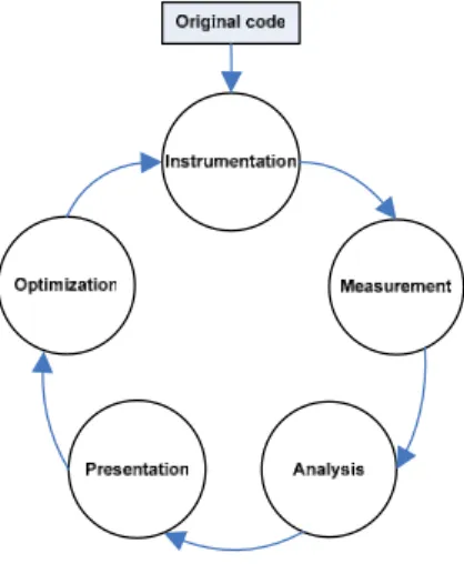 Figure 1 illustrates the typical stages in the experimental  measurement approach.  In this cycle, user code is first  instrumented by the tool