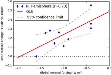 FIG. 3. The relationship between present-day global aerosol
