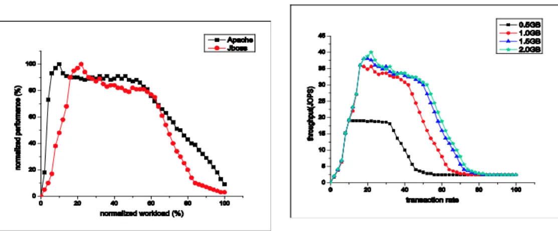 Figure 1: Throughput degradation behaviors of JBoss and Apache (left) and a throughput comparison with respect to heap sizes.