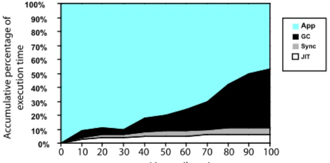 Figure 2: Accumulative time spent in major runtime functions.