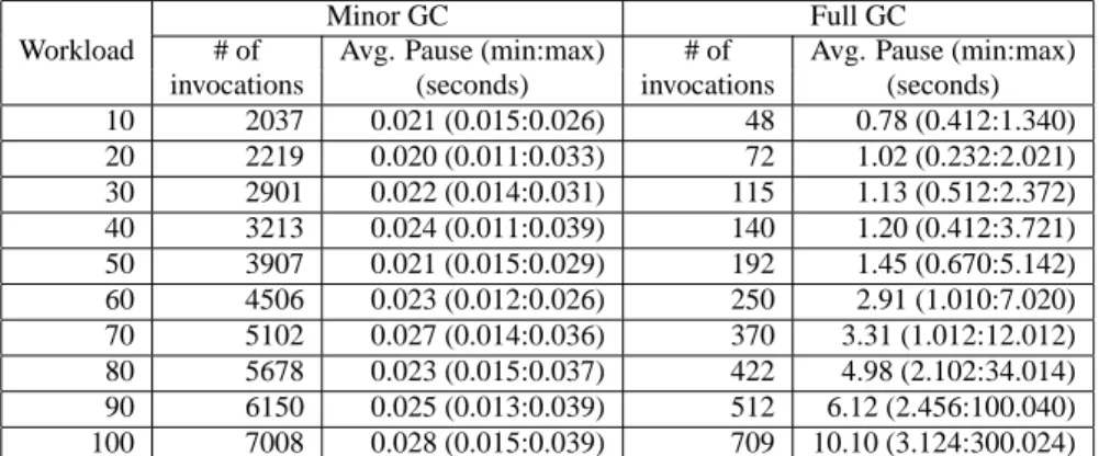 Table 1: Garbage collection activities and pause times.