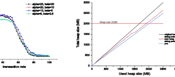 Figure 6: Throughput after applying the adaptive sizing mech- mech-anism.