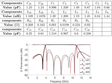 Table 1. Components’ values of the equivalent lumped circuit model shown in Figure 13.