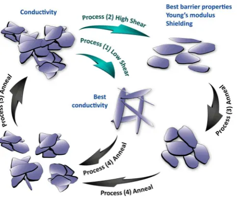 Figure 1. Schematic of processing ethe composite: Initially the composite has an agglomerated structurethat has formed a network