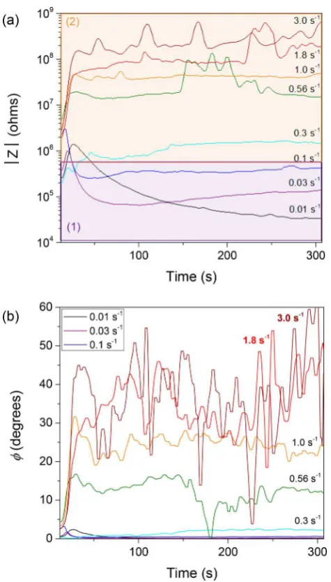 Figure 3. Polystyrene + 5 vol % GNPs during shear: (a) change in theprocessing are highlighted in (a), corresponding to the steps inphase angle of the impedance,1network are shown inimpedance, |Z|, during shear at rates of 0.01−3 s−1