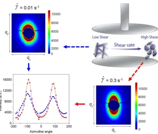 Figure 6. SAXS of polystyrene + 5 vol % GNPs composites at 200Anisotropy in the scattering pattern shows the alignment of the GNPs in the composite, which increases following the increased shear