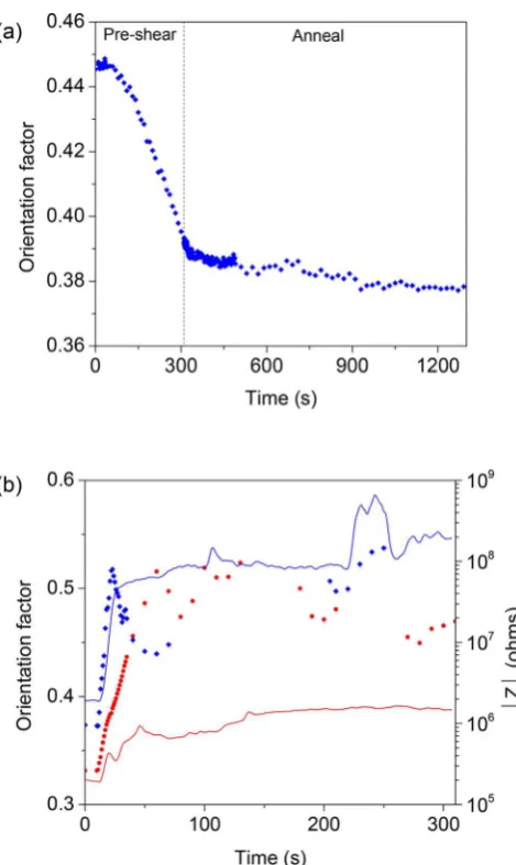 Figure 7. Orientation factors calculated for composites of polystyrene(lines) during shear at rates of 0.3 (red+ 5 vol % GNPs from SAXS under shear at 200 °C