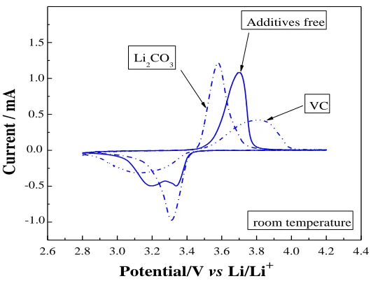 Figure 3.  CV of LiFePO4 electrode in 1mol L-1 LiPF6/EC/PC/EMC (No.3) without and with additive (VC or Li2CO3) at a sweep rate of 0.1 mV s-1 (the 2nd cycle, at room temperature) 