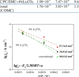 Figure 6 . Arrhenius plots for exchange current density (j0) obtained from measurement results in Table.1 