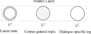 Figure 1: Hidden layer that consists of differenttypes of latent variables