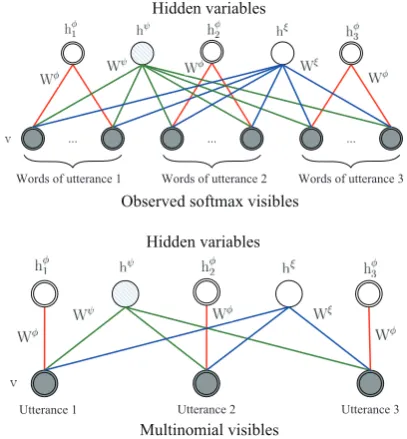 Figure 2: Hidden Softmax Model. The bottomlayer are softmax visible units and the top layert hconsists of three types of hidden units: softmaxhidden units used for representing latent states, abinary stochastic hidden unit used for represent-ing the dialog