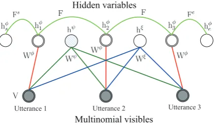 Figure 3: Hidden softmax sequence model. A con-nection between each pair of adjacent hidden soft-max units is added to formulate the dependencybetween the two corresponding latent states.