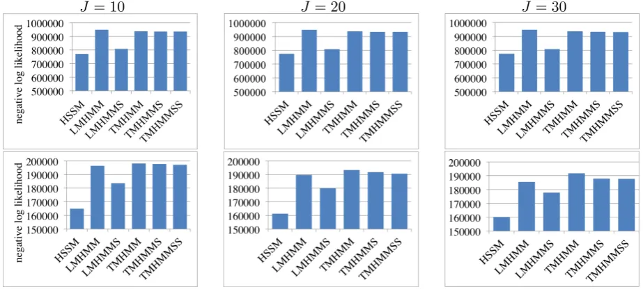 Figure 5: Negative log likelihood (smaller is better) on held-out datasets of Twitter-Post (upper) andAirTicketBooking (lower) under different number of latent states J .