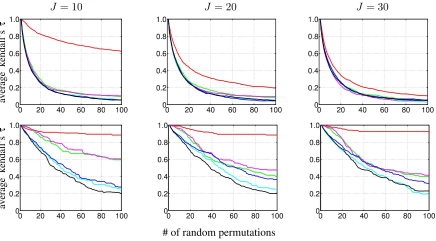 Figure 6: Average Kendall’s0.2AirTicketBooking (lower) under different number of latent states0.1 τ measure (larger is better) on held-out datasets of Twitter-Post (upper) and0.30.40.50.60.70.80.9 J .