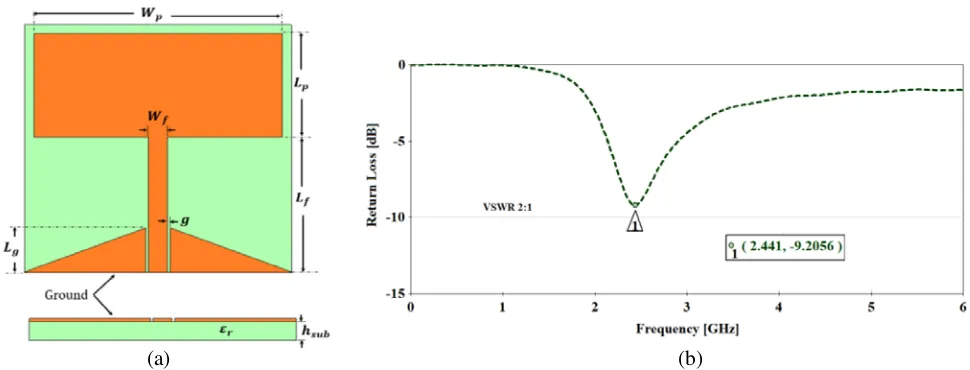 Figure 8. The CPW-fed MPA with tapered ground plane (Ant2) (a) and its plot of return loss againstfrequency (b).