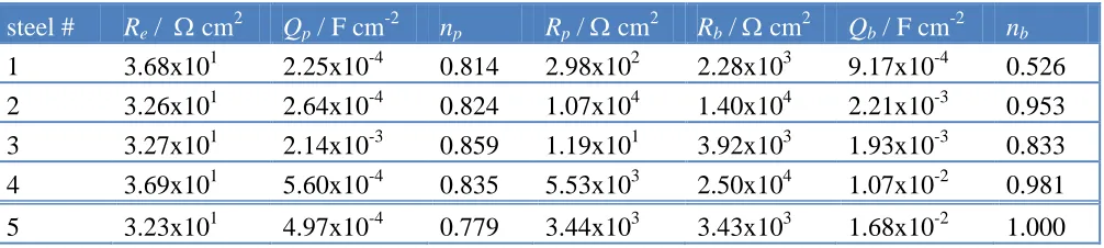 Table 5.  Electrochemical parameters obtained with equivalent circuit fitting for bare steels in 0.5 M NaCl