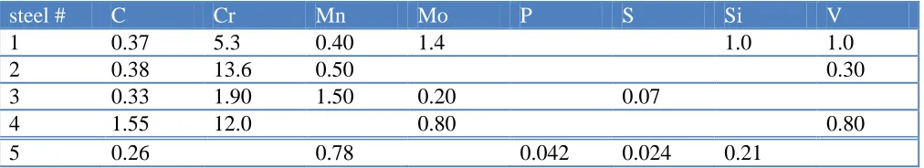 Table 1.  Chemical composition of substrate materials (wt. %). Fe in balance.  
