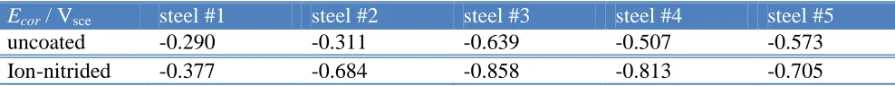 Table 2. Free corrosion potential values determined after immersion in 0.5 M NaCl aqueous solution for 1 hour