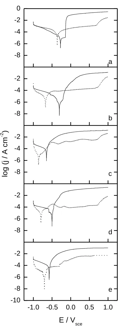 Figure 1. Potentiodynamic polarization curves for (solid) bare and (dotted) ion-nitrided steel specimens after immersion in 0.5 M NaCl