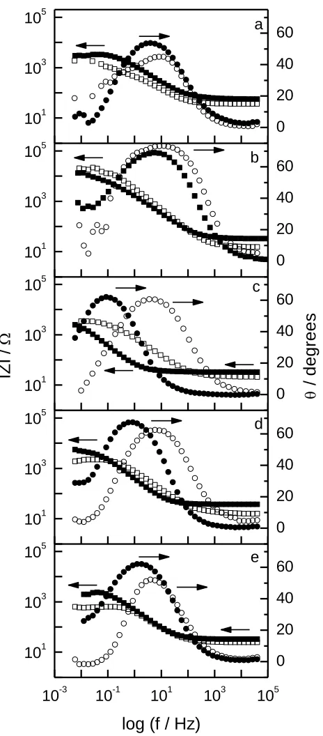 Figure 2. Bode (magnitude Z, phase angle , frequency) plots for EIS spectra of (hollow) bare and (solid) ion-nitrided steel specimens after immersion in 0.5 M NaCl