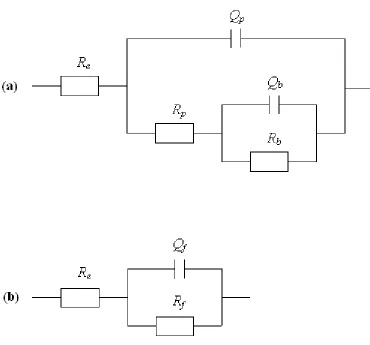Figure 3.  Equivalent circuits for: (a) the ion-nitrided steels, and (b) the uncoated steels